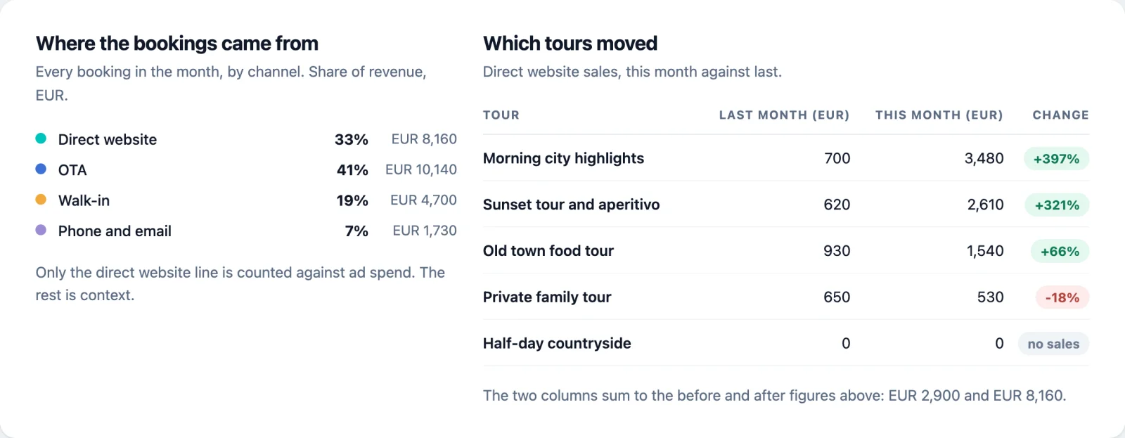 Booking channel split showing direct website, OTA, walk-in and phone bookings, next to a table of direct sales by tour