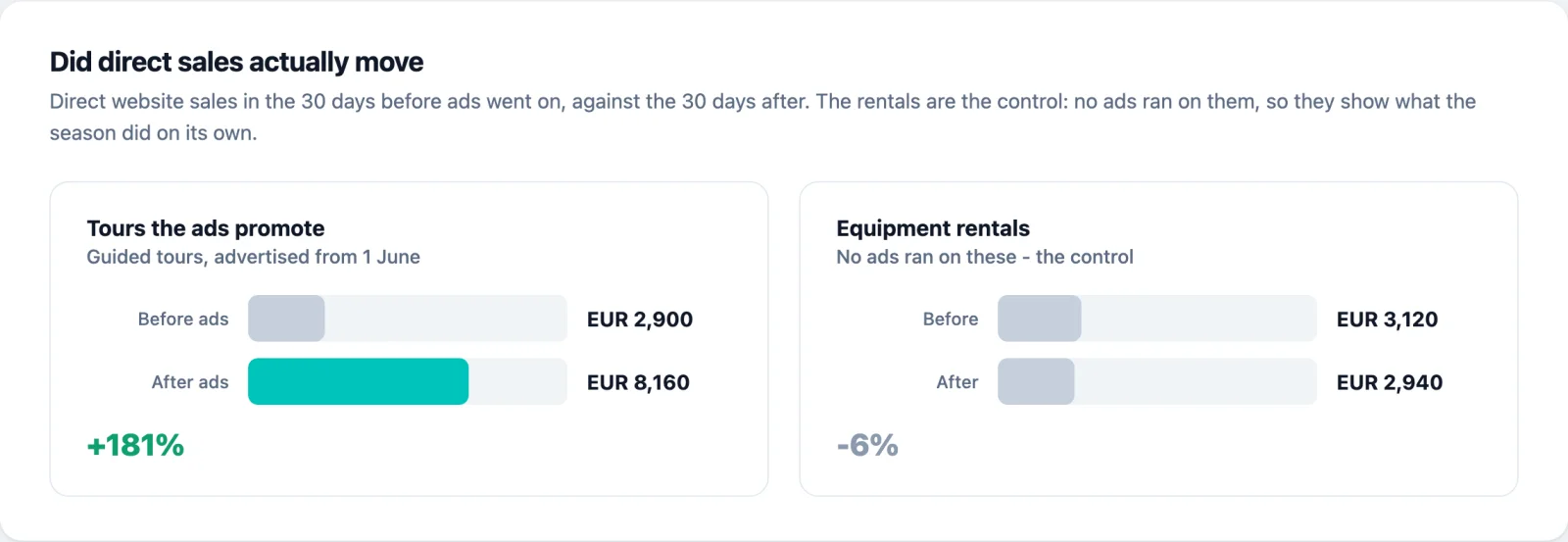 Before and after direct sales for advertised tours shown next to rentals as a control product with no ads running on them