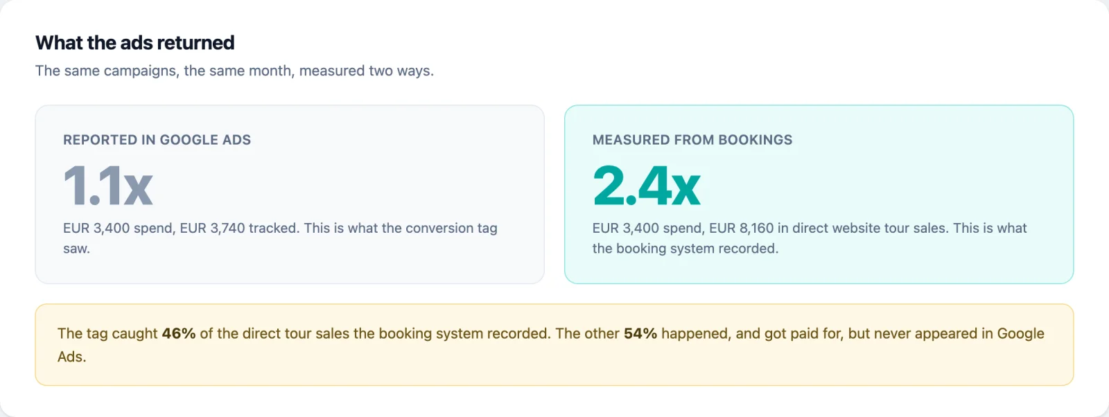 Dashboard panel comparing the return reported in Google Ads with the return measured from booking system revenue, plus the share of sales the conversion tag captured